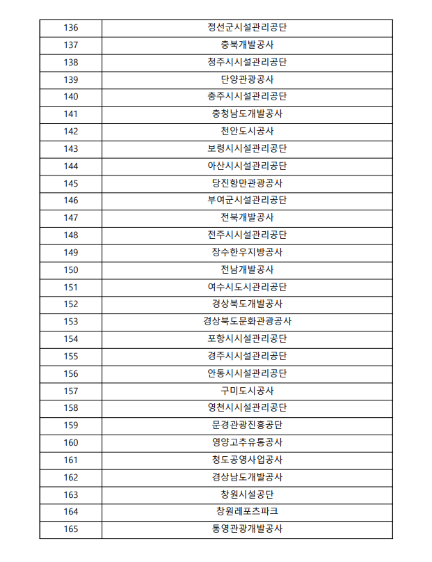 136 / 정선군시설관리공단 137 / 충북개발공사 138 / 청주시시설관리공단 139 / 단양관광공사 140 / 충주시시설관리공단 141 / 충청남도개발공사 142 / 천안도시공사 143 / 보령시시설관리공단 144 / 아산시시설관리공단 145 / 당진항만관광공사 146 / 부여군시설관리공단 147 / 전북개발공사 148 / 전주시시설관리공단 149 / 장수한우지방공사 150 / 전남개발공사 151 / 여수시도시관리공단 152 / 경상북도개발공사 153 / 경상북도문화관광공사 154 / 포항시시설관리공단 155 / 경주시시설관리공단 156 / 안동시시설관리공단 157 / 구미도시공사 158 / 영천시시설관리공단 159 / 문경관광진흥공단 160 / 영양고추유통공사 161 / 청도공영사업공사 162 / 경상남도개발공사 163 / 창원시설공단 164 / 창원레포츠파크 165 / 통영관광개발공사