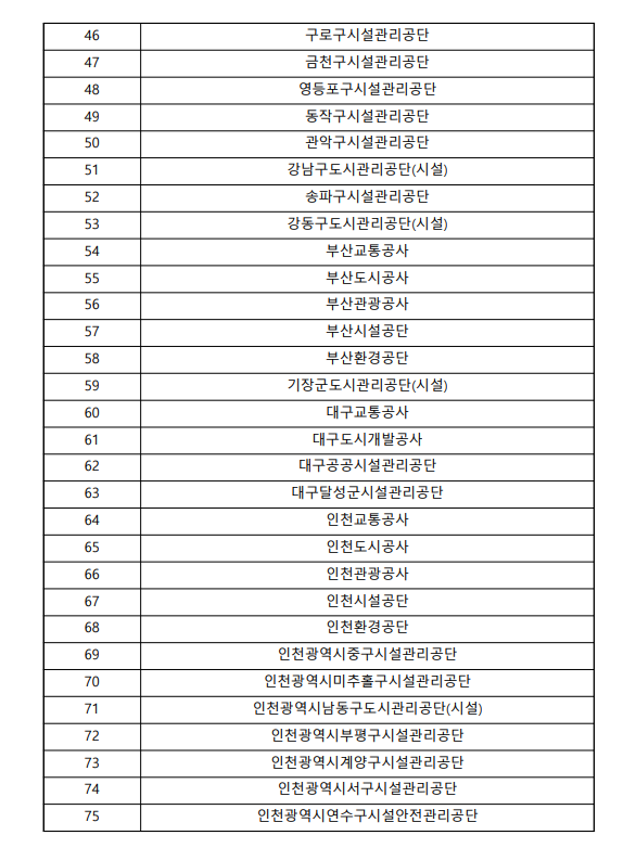 46.구로구시설관리공단 / 47.금천구시설관리공단 / 48.영등포구시설관리공단 / 49.동작구시설관리공단 / 50.관악구시설관리공단 / 51.강남구도시관리공단(시설) / 52.송파구시설관리공단 / 53.강동구도시관리공단(시설) / 54.부산교통공사 / 55.부산도시공사 / 56.부산관광공사 / 57.부산시설공단 / 58.부산환경공단 / 59.기장군도시관리공단(시설) / 60.대구교통공사 / 61.대구도시개발공사 / 62.대구공공시설관리공단 / 63.대구달성군시설관리공단 / 64.인천교통공사 / 65.인천도시공사 / 66.인천관광공사 / 67.인천시설공단 / 68.인천환경공단 / 69.인천광역시중구시설관리공단 / 70.인천광역시미추홀구시설관리공단 / 71.인천광역시남동구도시관리공단(시설) / 72.인천광역시부평구시설관리공단 / 73.인천광역시계양구시설관리공단 / 74.인천광역시서구시설관리공단 / 75.인천광역시 연수구시설안전관리공단