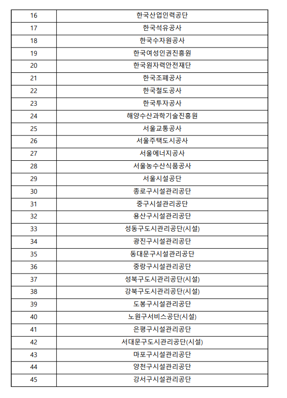 16.한국산업인력공단 / 17.한국석유공사 / 18.한국수자원공사 / 19.한국여성인권진흥원 / 20.한국원자력안전재단 / 21.한국조폐공사 / 22.한국철도공사 / 23.한국투자공사 / 24.해양수산과학기술진흥원 / 25.서울교통공사 / 26.서울주택도시공사 / 27.서울에너지공사 / 28.서울농수산식품공사 / 29.서울시설공단 / 30.종로구시설관리공단 / 31.중구시설관리공단 / 32.용산구시설관리공단 / 33.성동구도시관리공단(시설) / 34.광진구시설관리공단 / 35.동대문구시설관리공단 / 36.중랑구시설관리공단 / 37.성북구도시관리공단(시설) / 38.강북구도시관리공단(시설) / 39.도봉구시설관리공단 / 40.노원구서비스공단(시설) / 41.은평구시설관리공단 / 42.서대문구도시관리공단(시설) / 43.마포구시설관리공단 / 44.양천구시설관리공단 / 45.강서구시설관리공단