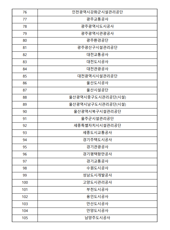 76 / 인천광역시 강화군시설관리공단 77 / 광주교통공사 78 / 광주광역시도시공사 79 / 광주광역시관광공사 80 / 광주환경공단 81 / 광주광산구시설관리공단 82 / 대전교통공사 83 / 대전도시공사 84 / 대전관광공사 85 / 대전광역시시설관리공단 86 / 울산도시공사 87 / 울산시설공단 88 / 울산광역시중구도시관리공단(시설) 89 / 울산광역시남구도시관리공단(시설) 90 / 울산광역시북구시설관리공단 91 / 울주군시설관리공단 92 / 세종특별자치시시설관리공단 93 / 세종도시교통공사 94 / 경기주택도시공사 95 / 경기관광공사 96 / 경기평택항만공사 97 / 경기교통공사 98 / 수원도시공사 99 /성남도시개발공사 100 / 고양도시관리공사 101 /부천도시공사 102 /용인도시공사 103 /안산도시공사 104 /안양도시공사 105 /남양주도시공사