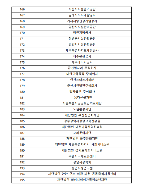 166.사천시시설관리공단 / 167.김해시도시개발공사 / 168.거제해양관광개발공사 / 169.양산시시설관리공단 / 170.함안지방공사 / 171.창녕군시설관리공단 / 172.밀양시시설관리공단 / 173.제주특별자치도개발공사 / 174.제주관광공사 / 175.제주에너지공사 / 176.금천일자리 주식회사 / 177.대한민국동작 주식회사 / 178.인천스마트시티(주) / 179.군산시민발전주식회사 / 180.밀양물산 주식회사 / 181.120다산콜재단 182.서울특별시공공보건의료재단 / 183.노원환경재단 / 184.재단법인 부산진문화재단 / 185.광주광역시평생교육진흥원 / 186.재단법인 대전과학산업진흥원 / 187.고래문화재단 / 188.재단법인 울주문화재단 / 189.재단법인 세종특별자치시 사회서비스원 / 190.재단법인 경기도사회서비스원 / 191.수원시국제교류센터 / 192.성남시장학회 / 193.용인시정연구원 / 194.재단법인 안양 군포 의왕 과천 공동급식지원센터 / 195.재단법인 화성시여성가족청소년재단