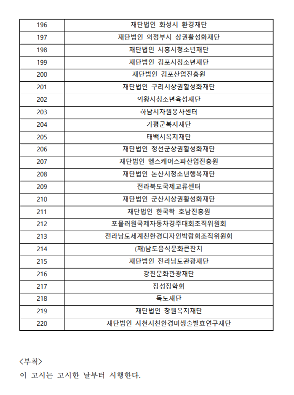 196.재단법인 화성시 환경재단 / 197.재단법인 의정부시 상권활성화재단 / 198.재단법인 시흥시청소년재단 / 199.재단법인 김포시청소년재단 / 200.재단법인 김포산업진흥원 / 201.재단법인 구리시상권활성화재단 / 202.의왕시청소년육성재단 / 203.하남시자원봉사센터 / 204.가평군복지재단 / 205.태백시복지재단 / 206.재단법인 정선군상권활성화재단 / 207.재단법인 헬스케어스파산업진흥원 / 208.재단법인 논산시청소년행복재단 / 209.전라북도국제교류센터 / 210.재단법인 군산시상권활성화재단 / 211.재단법인 한국학 호남진흥원 / 212.포뮬러원국제자동차경주대회조직위원회 / 213.전라남도세계친환경디자인박람회조직위원회 / 214.(재)남도음식문화큰잔치 / 215.재단법인 전라남도관광재단 / 216.강진문화관광재단 / 217.장성장학회 / 218.독도재단 / 219.재단법인 창원복지재단 / 220.재단법인 사천시친환경미생술발효연구재단 <부칙>이 고시는 고시한 날부터 시행한다.