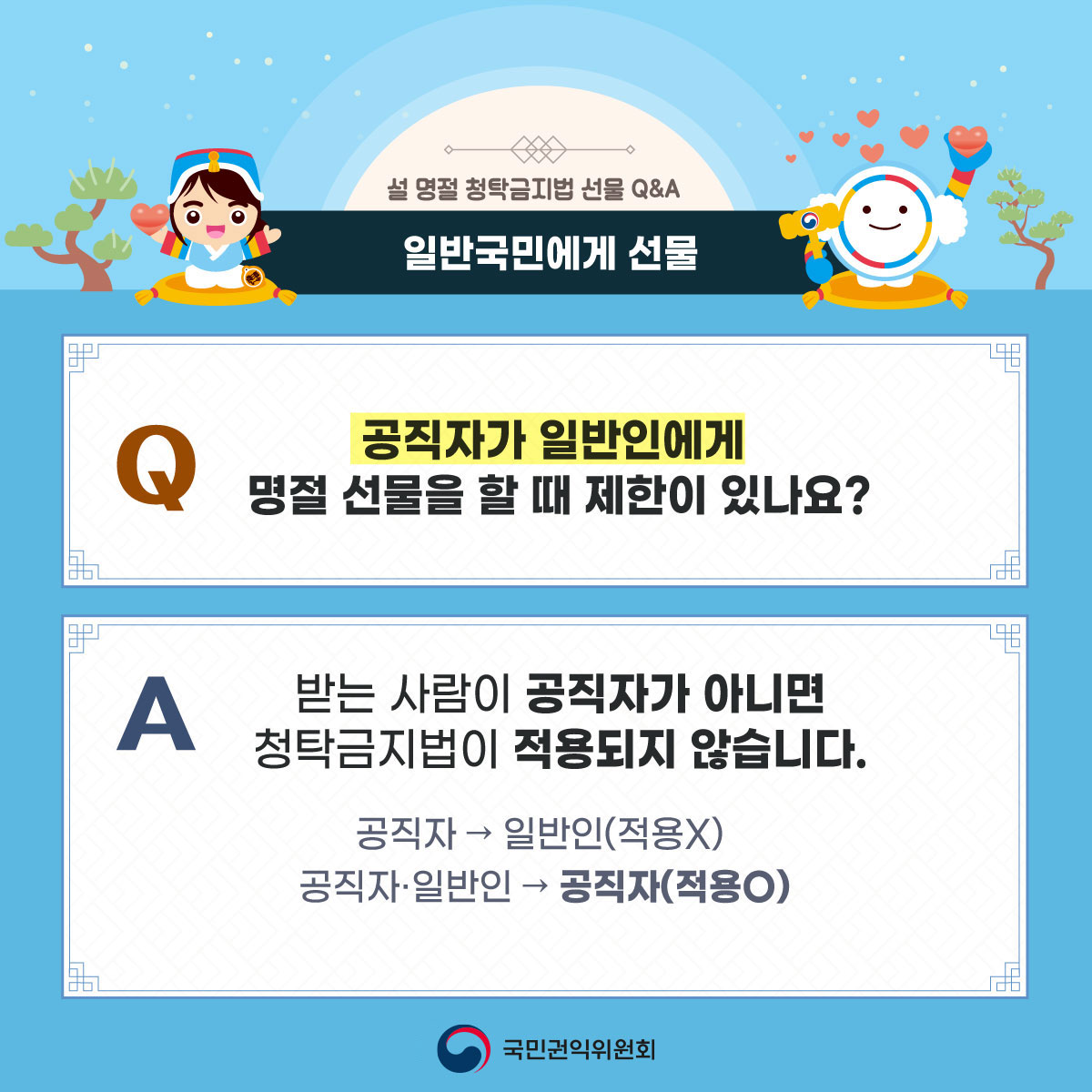 설 명절 청탁금지법 선물 Q&A / 일반국민에게 선물 /Q:공직자가 일반인에게 명절 선물을 할 때 제한이 있나요? / A:받는 사람이 공직자가 아니라면 청탁금지법이 적용되지 않습니다. 공직자 → 일반인(적용X) 공직자·일반인 → 공직자(적용O) / 국민권익위원회