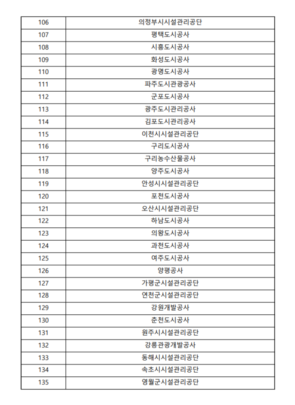 106.의정부시시설관리공단 / 107.평택도시공사 / 108.시흥도시공사 / 109.화성도시공사 / 110.광명도시공사 / 111.파주도시관광공사 / 112.군포도시공사 / 113.광주도시관리공사 / 114.김포도시관리공사 / 115.이천시시설관리공단 / 116.구리도시공사 / 117.구리농수산물공사 / 118.양주도시공사 / 119.안성시시설관리공단 / 120.포천도시공사 / 121.오산시시설관리공단 / 122.하남도시공사 / 123.의왕도시공사 / 124.과천도시공사 / 125.여주도시공사 / 126.양평공사 / 127.가평군시설관리공단 / 128.연천군시설관리공단 / 129.강원개발공사 / 130.춘천도시공사 / 131.원주시시설관리공단 / 132.강릉관광개발공사 / 133.동해시시설관리공단 / 134.속초시시설관리공단 / 135.영월군시설관리공단