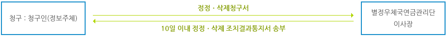 정구:정구인(정보주체)→정정, 삭제청구서 → 별정우체국연금관리단 이사장 → 10일 이내 정정, 삭제 조치결과 통지서 송부 → 청구:청구인(정보주체)