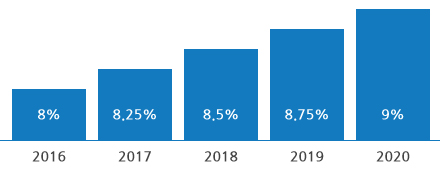 2016년 8%, 2017년 8.25%, 2018년 8.5%, 2019년 8.75%, 2020년 9%