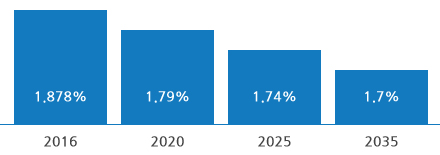2016년 1.878%, 2020년 1.79%, 2025년 1.74%, 2035년 1.7%