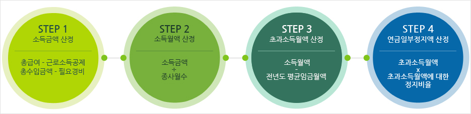 step1 소득금액산정 : 총급여-근로소득공제 총수입금액 - 필요경비, step2 : 소득월액산정 : 소득금액÷종사월수, step3 : 초과소득월액산정 : 소득월액 - 전년도 평균임금월액, step4 연금일부정지액 산정 : 초과소득월액×초과소득월액에 대한 정지비율.