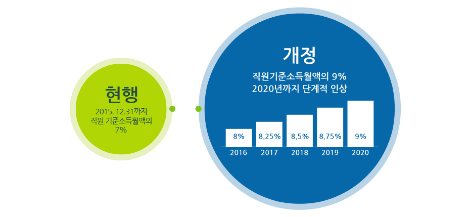 현행 : 2015년 12월 31 까지 직원 기준소득월액의 7%, 개정 : 직원기준소득월액의 9% 2020년까지 단계적 인상. 2016년 8%, 2017년 8.25%, 2018년 8.5%, 2019년 8.75%, 2020년 9%