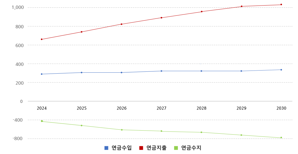 연금수지 전망 그래프 입니다. 자세한 사항은 하단 표를 참조하세요