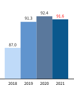 2018년  87.0, 2019년  91.3, 2020년  92.4, 2021년  91.6