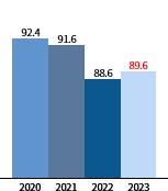 2020년(92.4), 2021년(91.6), 2022년(88.6), 2023년(89.6)