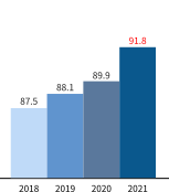 2018년  87.5, 2019년  88.1, 2020년  89.9, 2021년  91.8