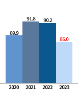 2020년(89.9), 2021년(91.8), 2022년(90.2), 2023년(85.0)
