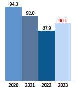 2020년(94.3), 2021년(92.0), 2022년(87.9), 2023년(90.1)