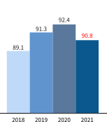 2018년  89.1, 2019년  91.3, 2020년  91.1, 2021년  90.8