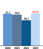 2020년(91.1), 2021년(90.8), 2022년(88.3), 2023년(91.93)