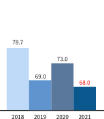 2018년  78.7, 2019년 69.0, 2020년  73.0, 2021년  68.0