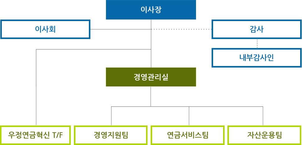 조직도(자세한 내용은 이미지 하단의 내용 참고 바랍니다)