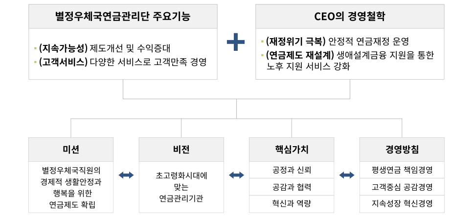 별정우체국 관리단 주요기능 : -(지속가능성)제도개선 및 수익증대 -(고객서비스)다양한 서비스로 고객만족 경영 CEO의 경영철학 : -(재정위기 극복)안정적 연금재정 운영 -(연금제도 재설계)생애설계금융 지원을 통한 노후 지원 서비스 강화 미션 : 별정우체국직원의 경제적 생활안정과 행복을 위한 연금제도 확립 비전 : 초고령화시대에 맞는 연금관리기관 핵심가치 : -공정과 신뢰 -공감과 협력 - 혁신과 역량 경영방침 : -평생연금 책임경영 -고객중심 공감경영 -지속성장 혁신경영