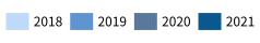 2018, 2019, 2020, 2021